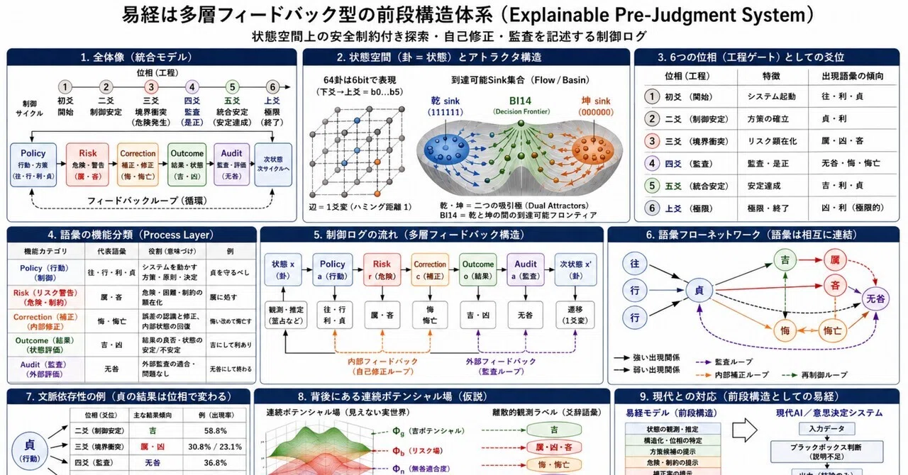 易経は占いではなく「制御理論」だったのか？― 64卦状態空間から見える