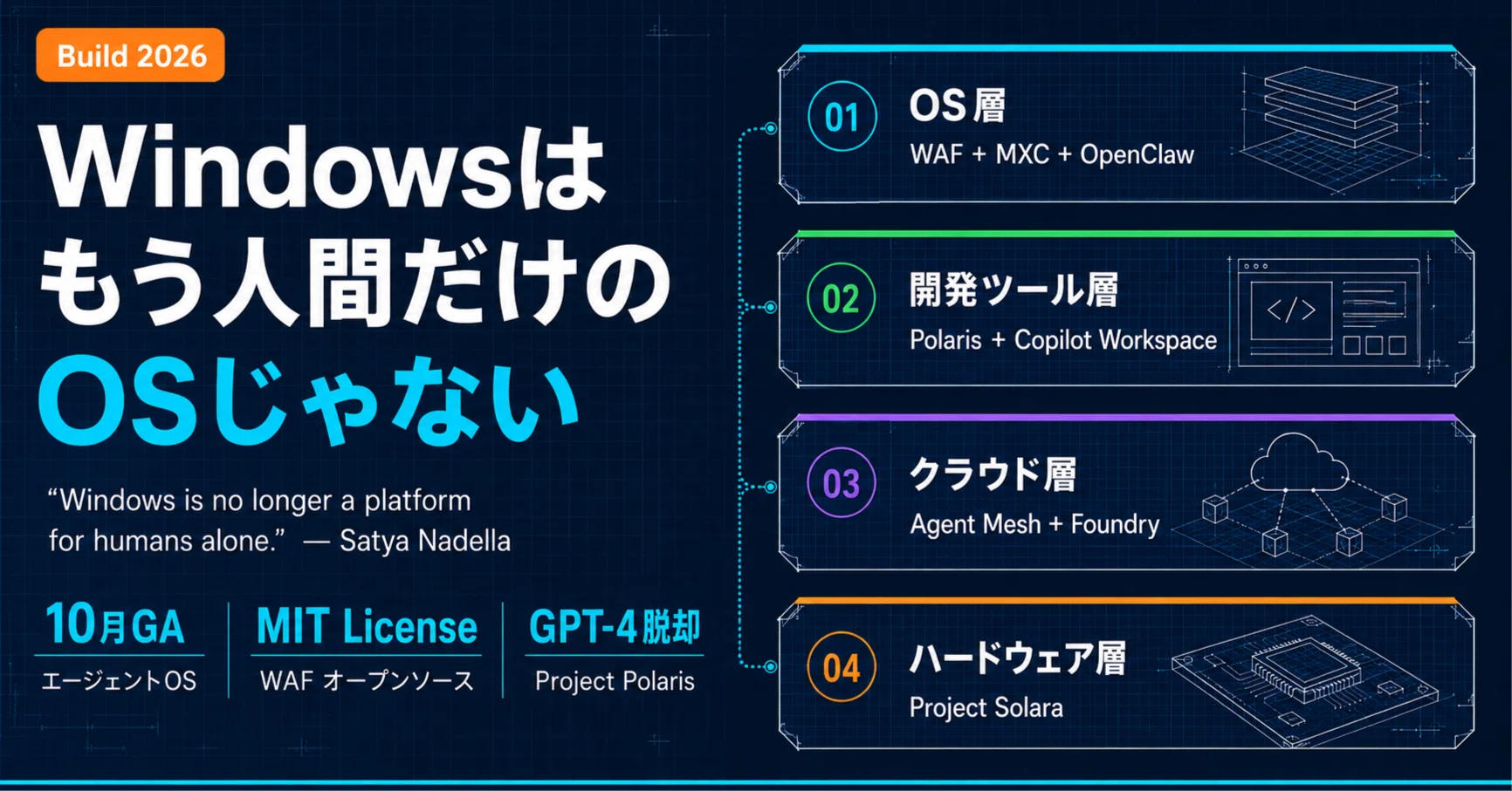 Windows NTシステム管理 BackOfficeによるシステム構築 Windowsは、もう人間だけのOSじゃない。Microsoft Build 2026で起きた