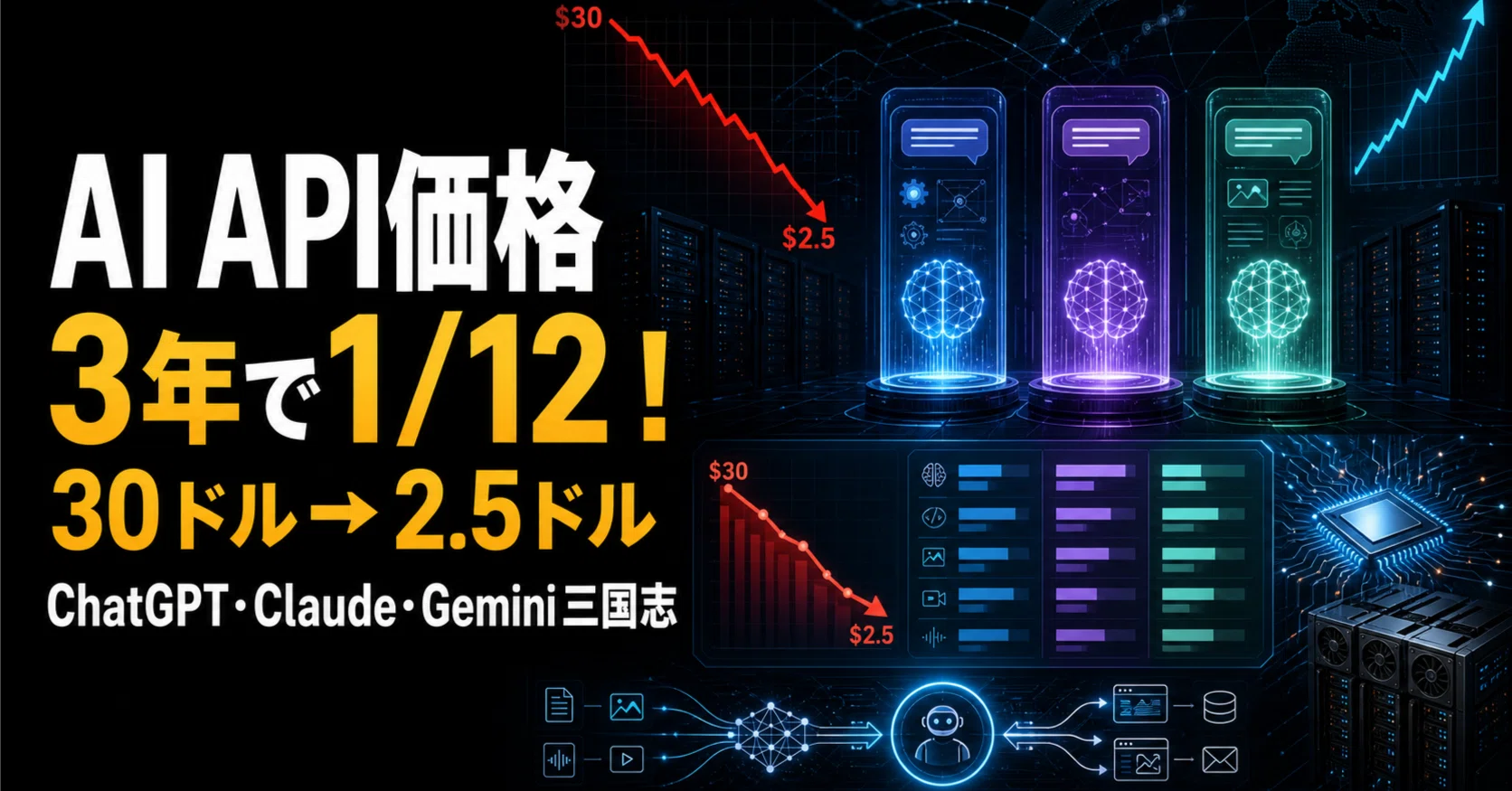 3年でAPIコスト1/12に激安化——ChatGPT・Claude・Gemini「AI三国志」の