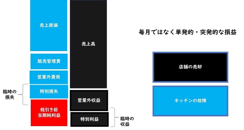 税引前当期純利益