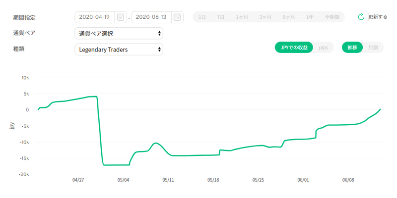 2020年4月19日～2020年6月13日Legendary Traders収益曲線