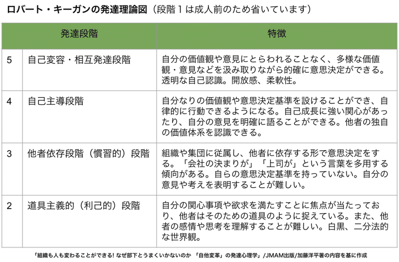 人材育成の 常識 を いま見直す理由 ハーバード大学教育大学院のロバート キーガン教授に聞く Dhbrオリジナル記事 1 2 Diamond ハーバード ビジネス レビュー