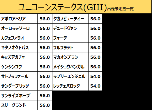 ユニコーンステークス2020の予想用・出走予定馬一覧