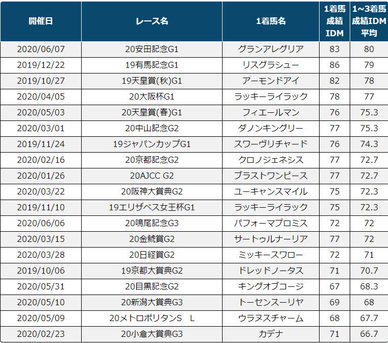 2020å®å¡šè¨˜å¿µ å‡ºèµ°äºˆå®šé¦¬å‚è€ƒãƒ¬ãƒ¼ã‚¹ Jrdb ç«¶é¦¬ã‚¢ãƒ©ã‚«ãƒ«ãƒˆ Note