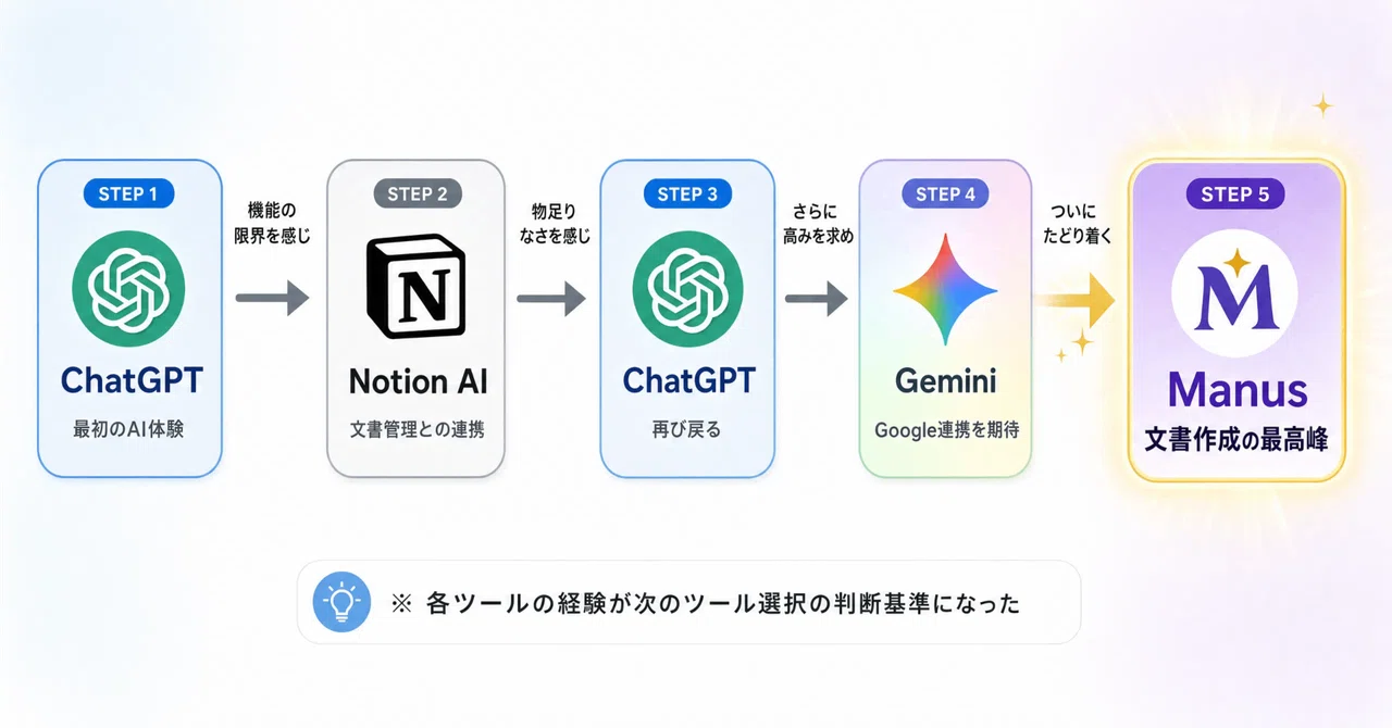 AIサービス「Manus」の文書作成能力を活用して管理簿を作成してみた（200円記事）