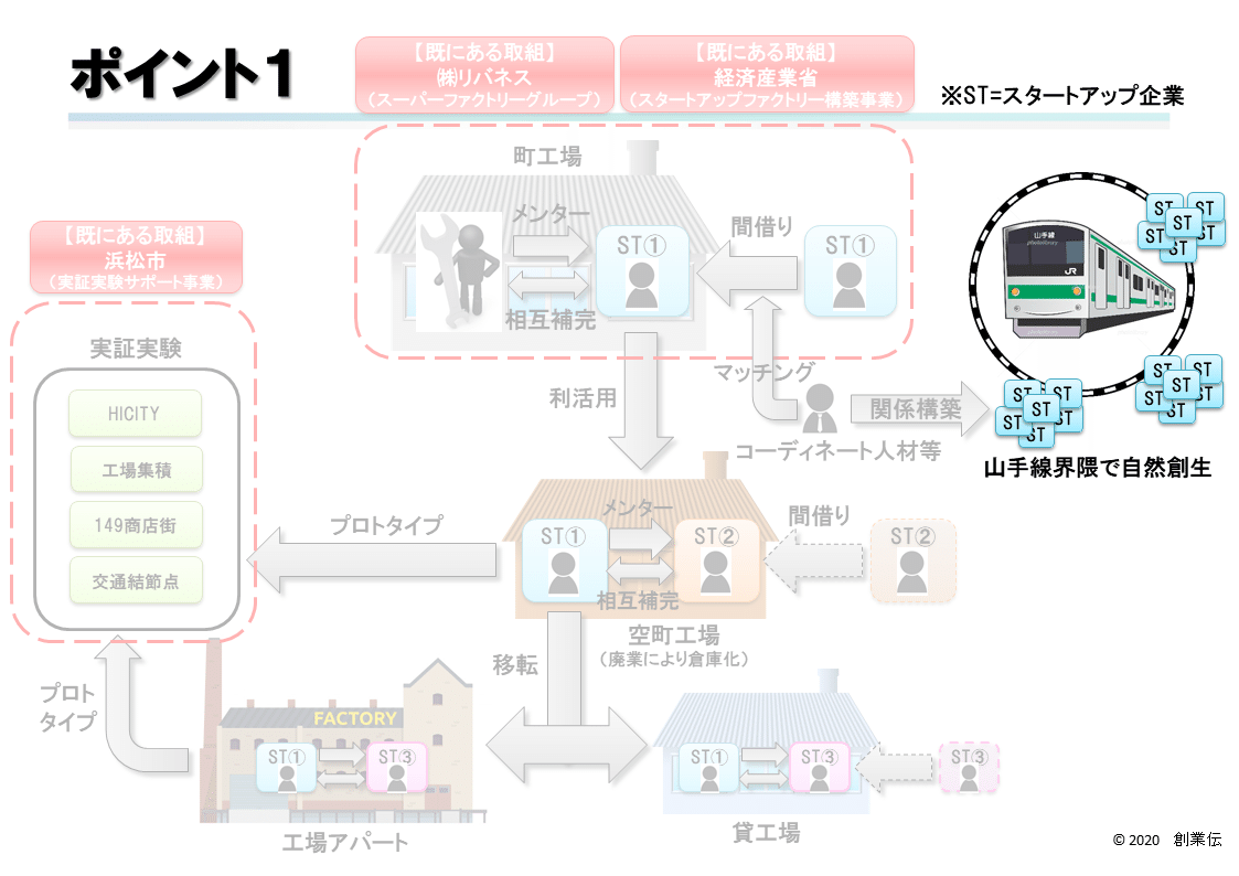 200617ポイント1【ハードウェアスタートアップ生態系仮説v1.2】