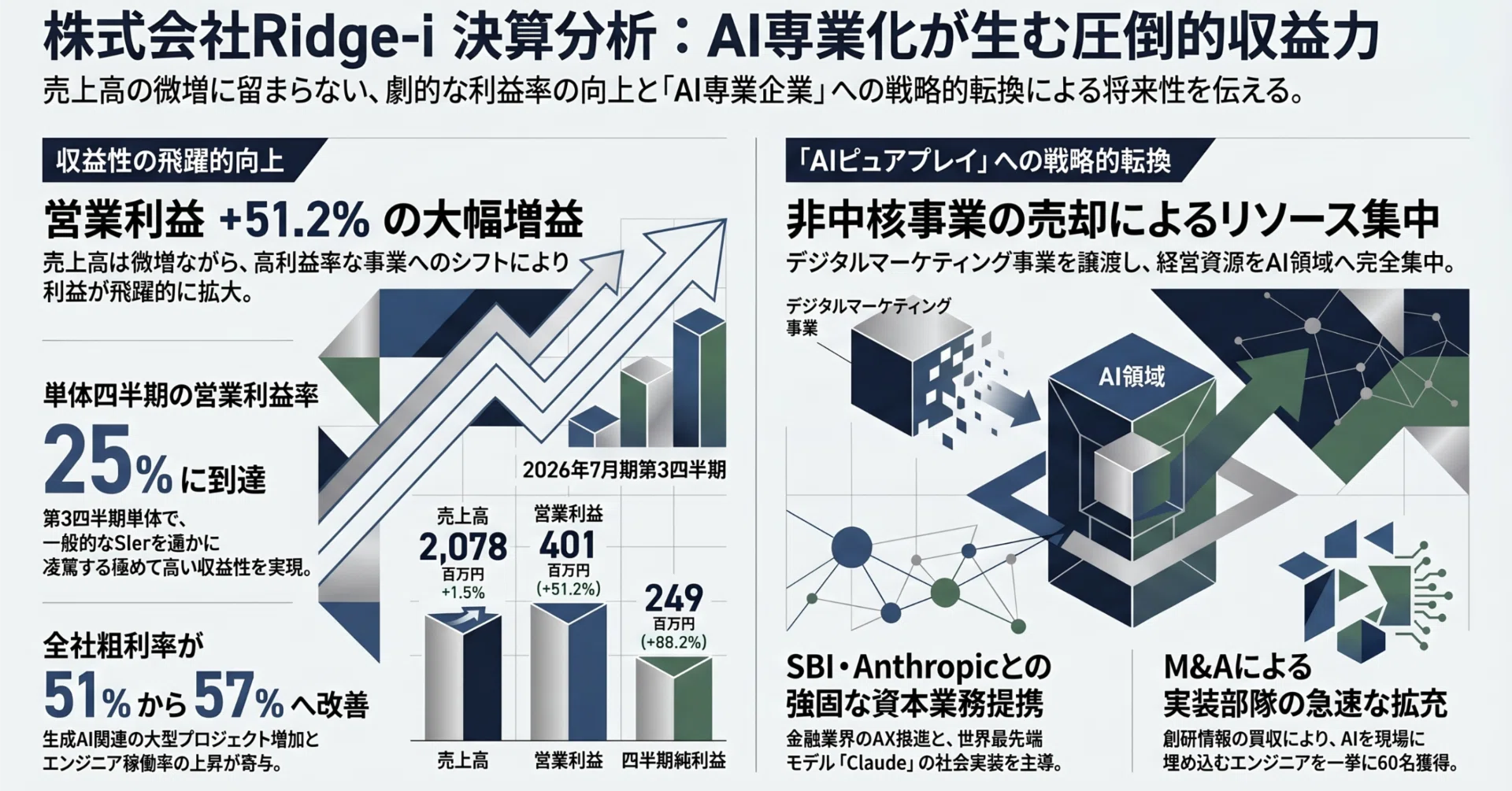 株式会社Ridge-i（証券コード：5572）2026年7月期 第3四半期 決算｜楽毅