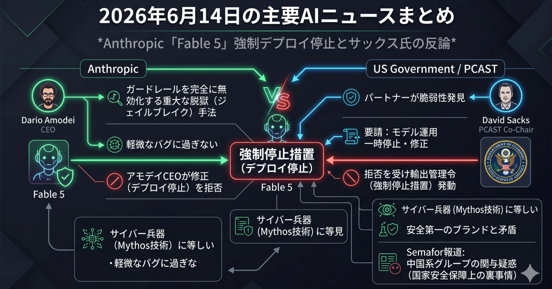 2026/06/15 AI最新ニュース】Anthropic「Fable 5」強制デプロイ停止と