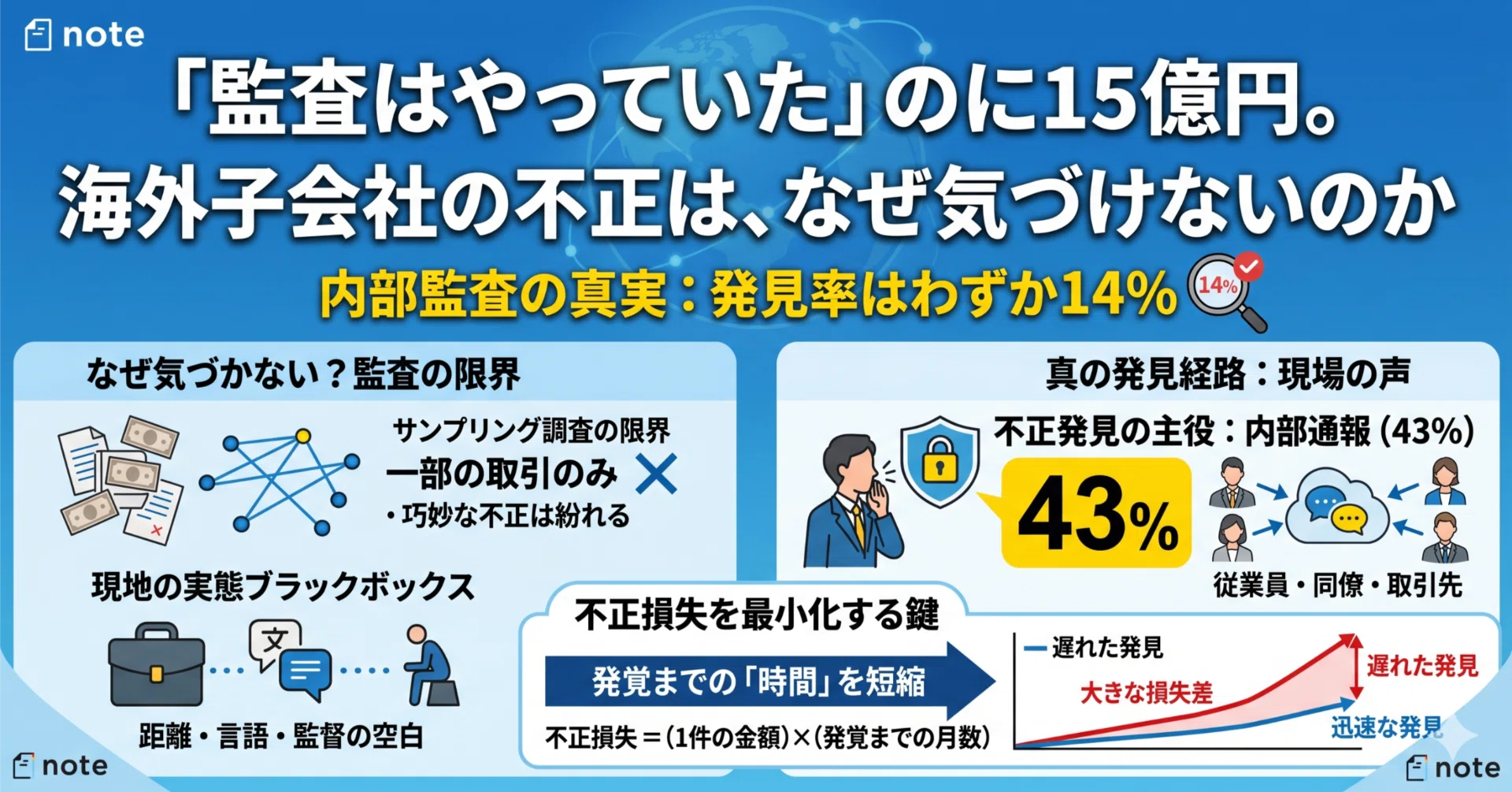 監査はやっていた」のに15億円。海外子会社の不正は、なぜ気づけない