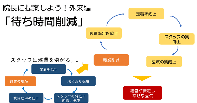 院長に提案しよう 待ち時間削減編 後編 リハコン 公式note note