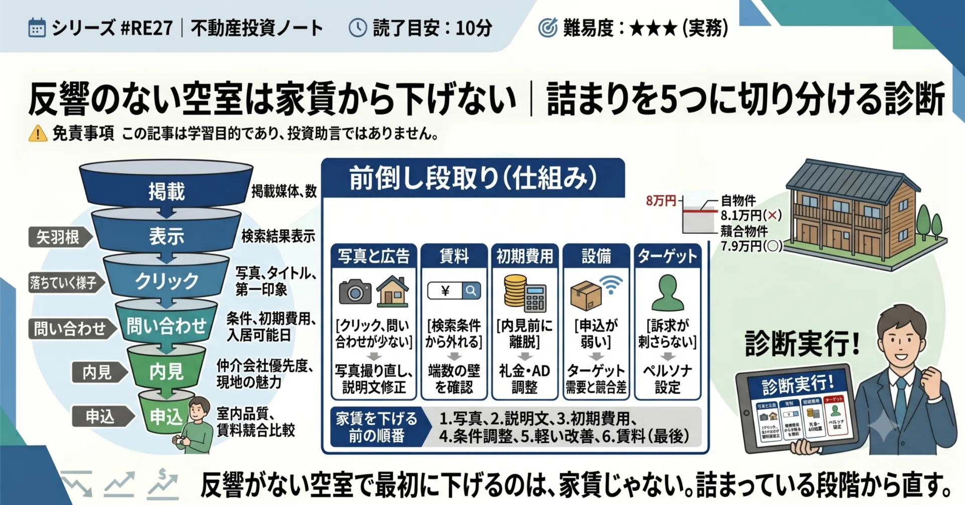 株式投資家のための不動産投資】賃料を下げる前にできる条件調整｜礼金