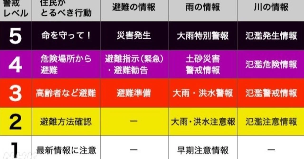 ５段階の大雨警戒レベル 警報や注意報 避難指示 避難勧告など大雨の際には多くの防災情報が発表されます しかし 複雑でわかりにくいため 必ずしも住民の避難 行動に結びついていないという実態が2018年の西日 風見鶏 Note