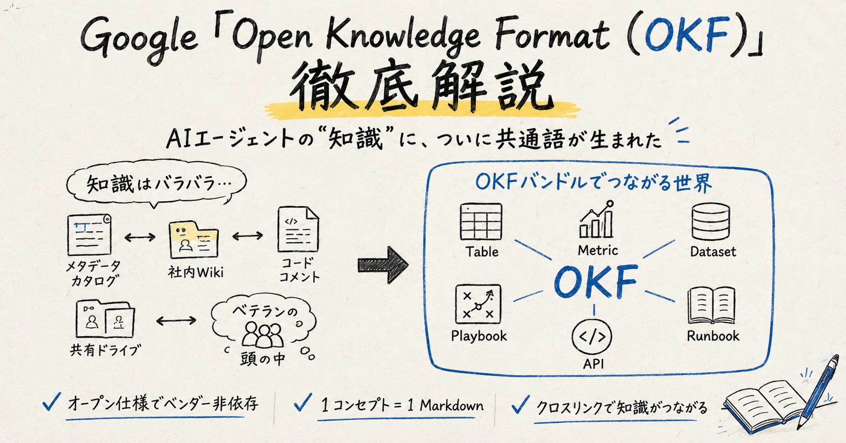 Google「Open Knowledge Format（OKF）」徹底解説：AIエージェントの