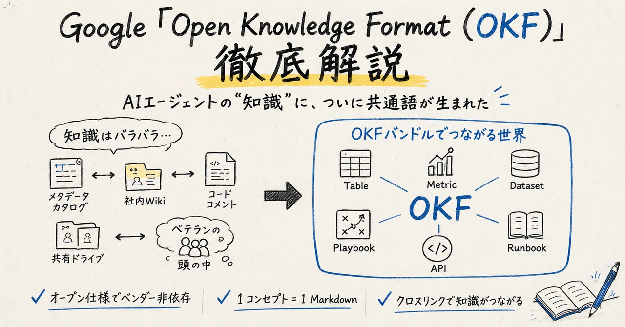 Lab Notes Format Google「Open Knowledge Format(OKF)」徹底解説:AIエージェントの“知識”に、ついに共通語が生まれた|アイドリ ...