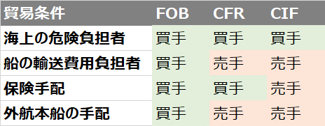 海上貨物保険をパンフレットから学ぶ 海上貨物保険と貿易条件 歯車のyoshiさん 異業種から製造業 Note 海上貨物保険をパンフレットから学ぶ 海上貨物保険と貿易条件 歯車のyoshiさん 異業種から製造業 Note