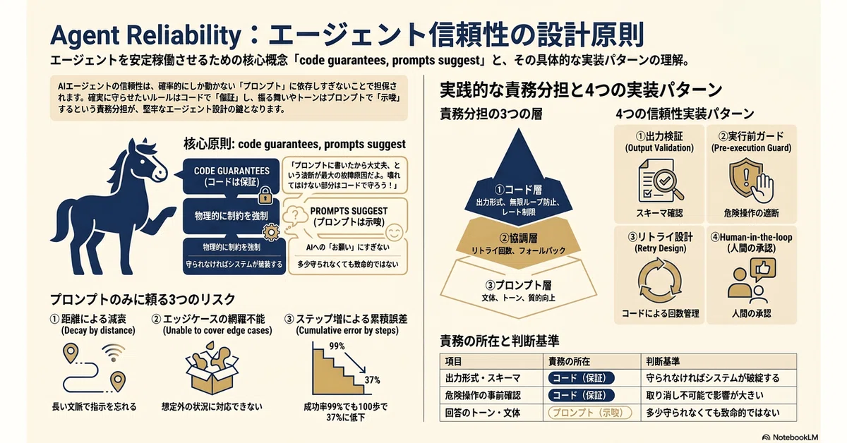 Agent Reliability — code guarantees, prompts suggest の意味（CCA独学ガイド 第20話 ...