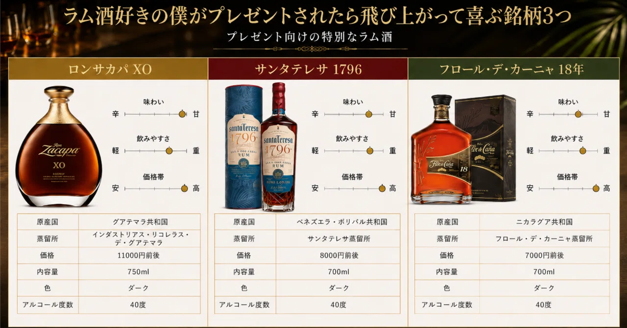 ラム酒好きが本当に喜ぶプレゼント向けラム酒、愛好歴16年の僕が選ぶ3
