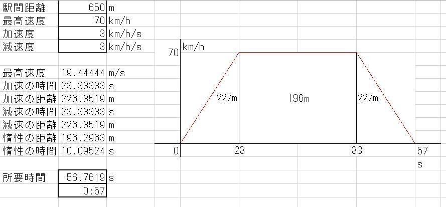 列車の所要時間を計算するexcelファイルを作った Gto9 Note