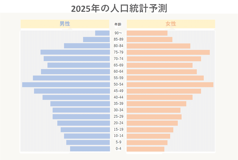 2025年人口統計予測