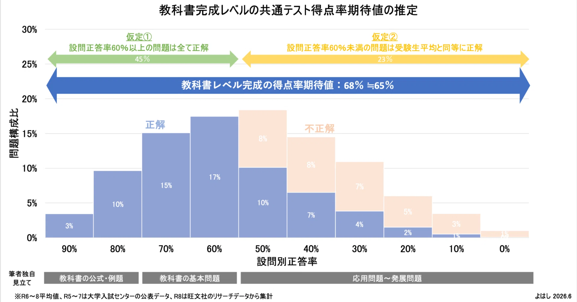 高校の教科書レベルを完成したら、一般入試でどの大学に合格できるのか