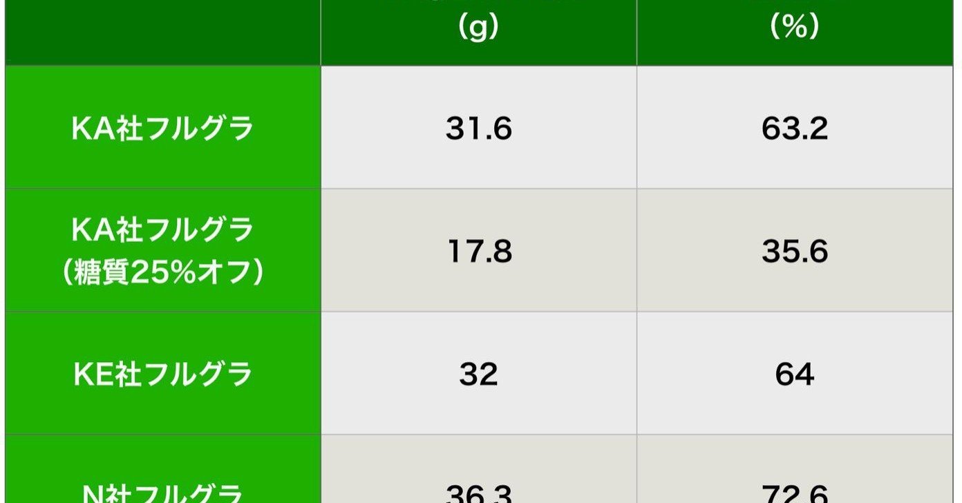 フルーツグラノーラの25%糖質オフタイプでも、糖質制限されている方に