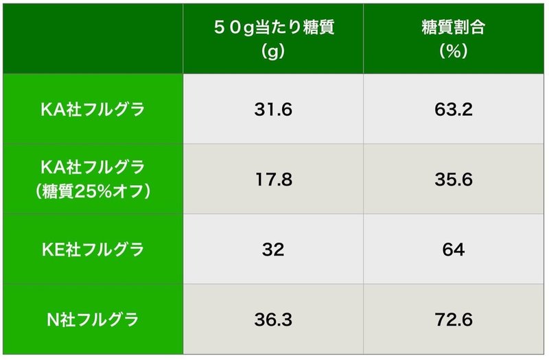 フルーツグラノーラの25 糖質オフタイプでも 糖質制限されている方にはお勧めできない理由とは グローバルこうちゃん Note