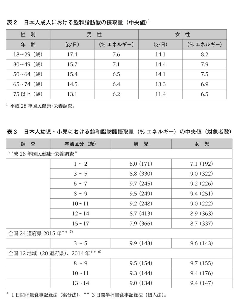 飽和脂肪酸は敵か 味方か Dietitian Kazuki Note