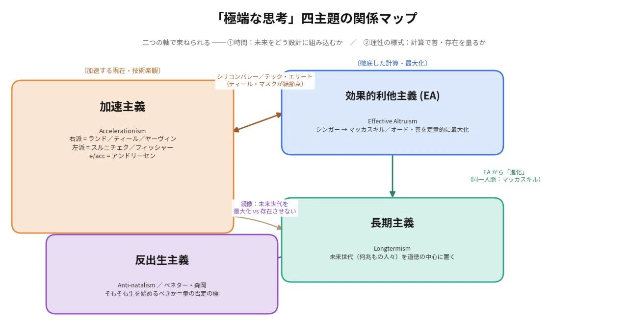 極端な思考を四つ並べる――加速主義・反出生主義・効果的利他主義・長期