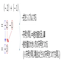 中1数学 正負の数の加法と減法 すずき なぎさ Note