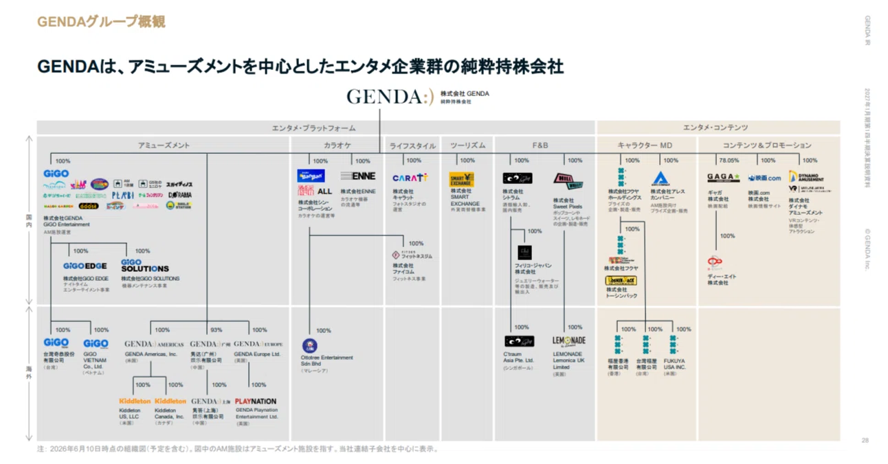 ゲーセン企業GENDAは、なぜ北米赤字でも成長軌道を維持できるのか