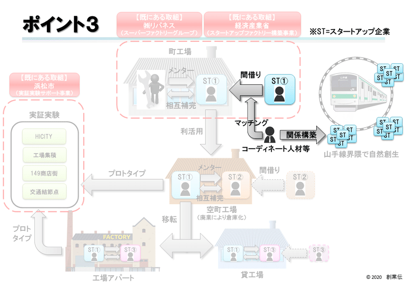 200617ポイント3【ハードウェアスタートアップ生態系仮説v1.2】