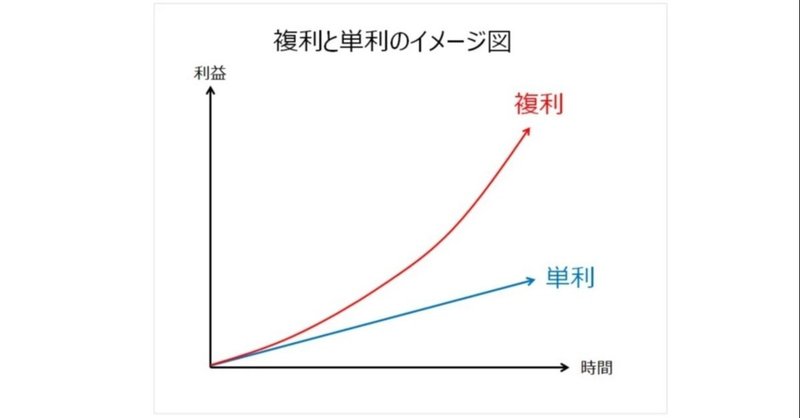 学校では教えてくれない 複利型 の英語勉強法とは フツーの日本人が鼻血出るほど勉強して英会話スクールを立ち上げる七転八倒ブログ書きます note