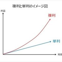 複利を最大限活用する為実践していること ゆたっかーteke 人生を豊かにする Note 複利を最大限活用する為実践していること ゆたっかーteke 人生を豊かにする Note