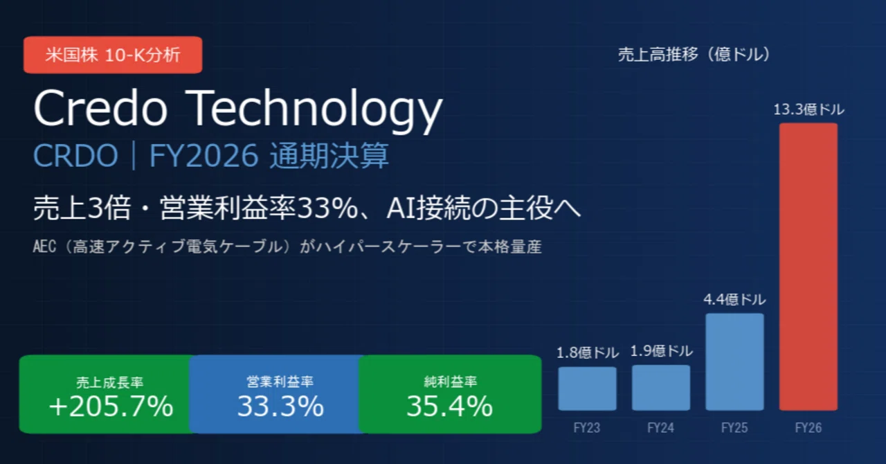 クレド / Credo Technology（CRDO）決算分析｜売上3倍・営業利益率33