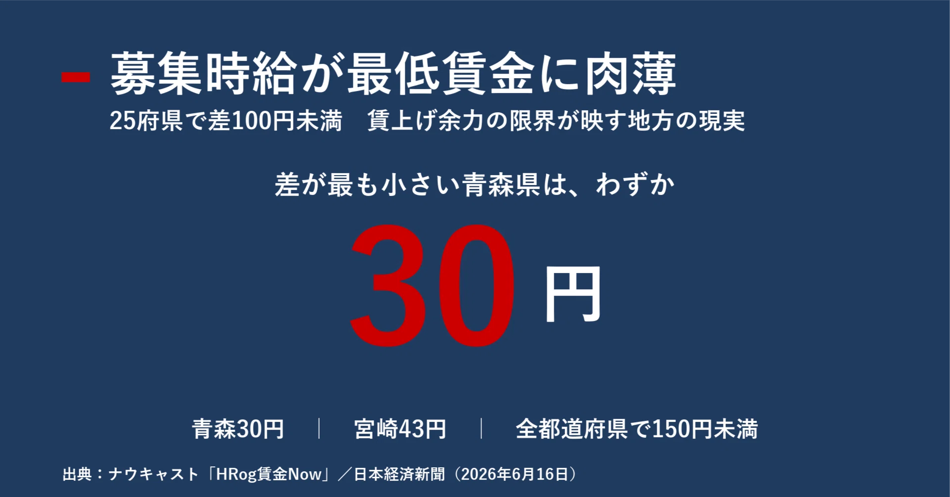 最低賃金に募集時給が肉薄、25府県で差100円未満 賃上げ余力の限界と 
