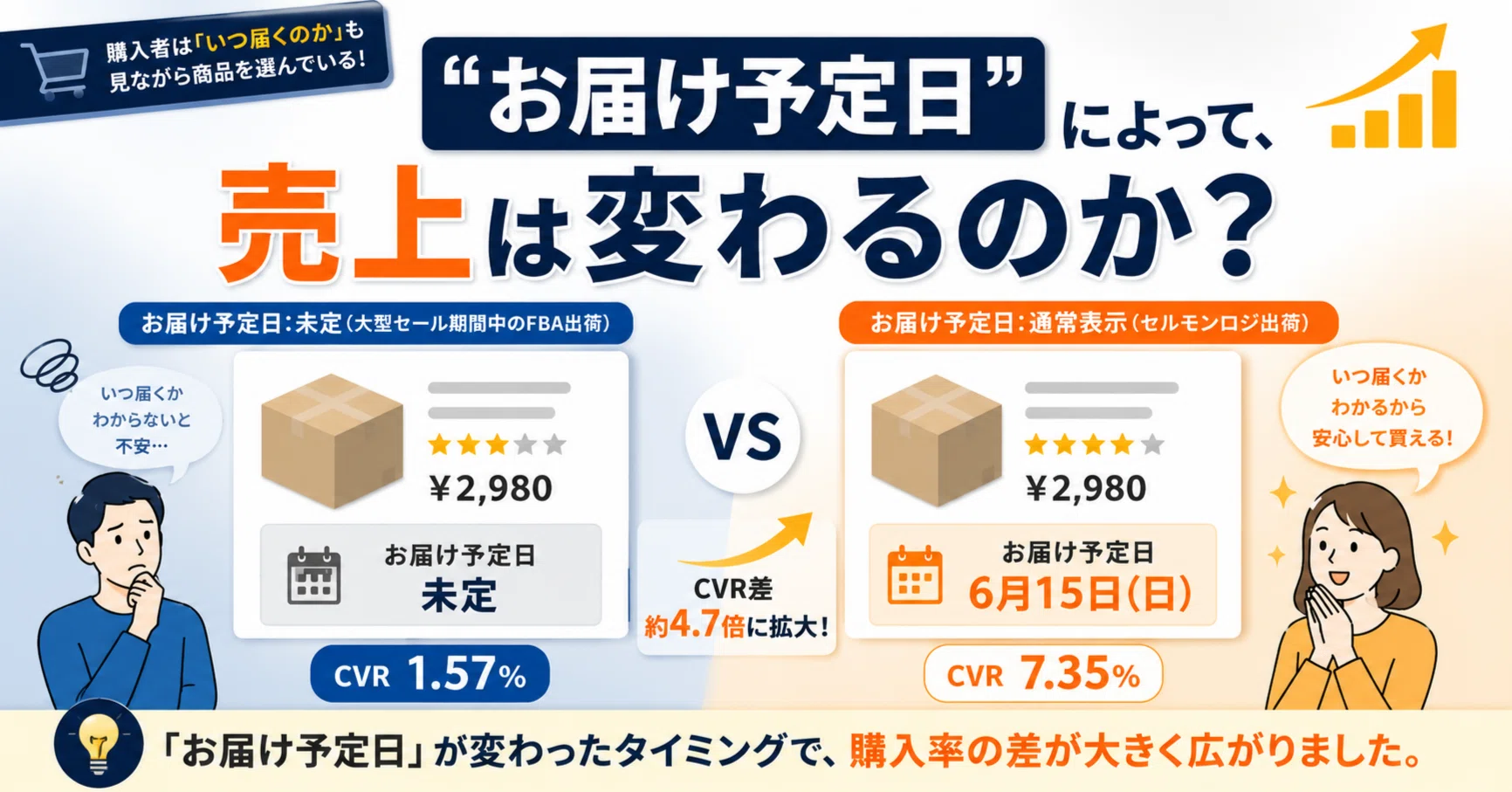 お届け予定日」によって、売上は変わるのか？｜セールモンスター