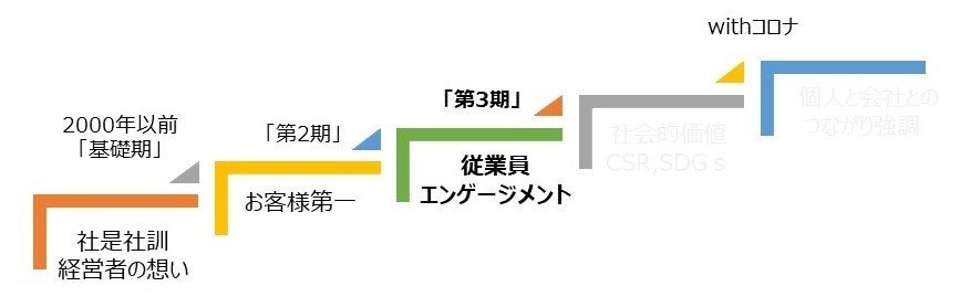 理念変遷とwith コロナ期の理念_社員満足