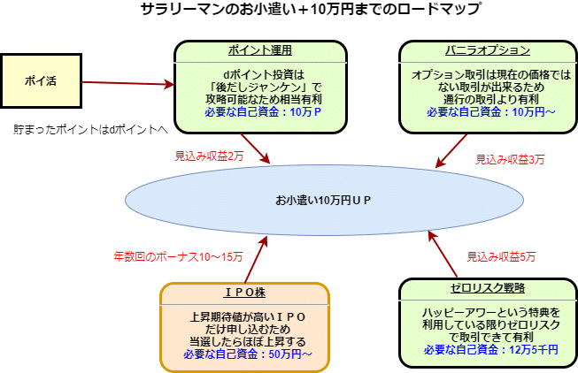 10万円ロードマップ