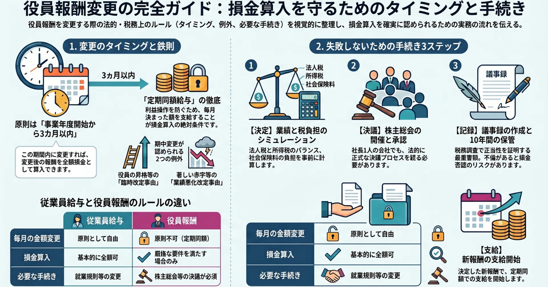 役員報酬 変更 タイミング