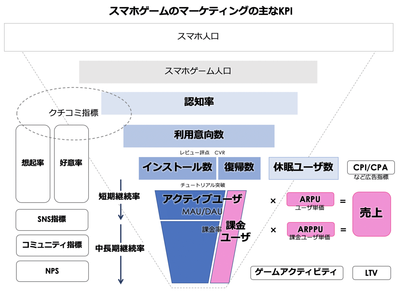 まとめ すべてのマーケターに伝えたいスマホゲーム業界のマーケティングのリアル もっとい エンタメマーケター Note