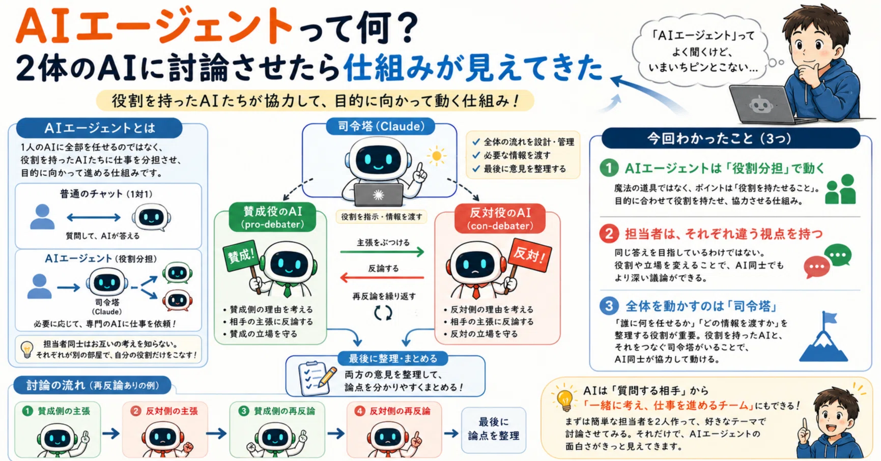 AIエージェントって何？ 2体のAIに討論させたら仕組みが見えてきた