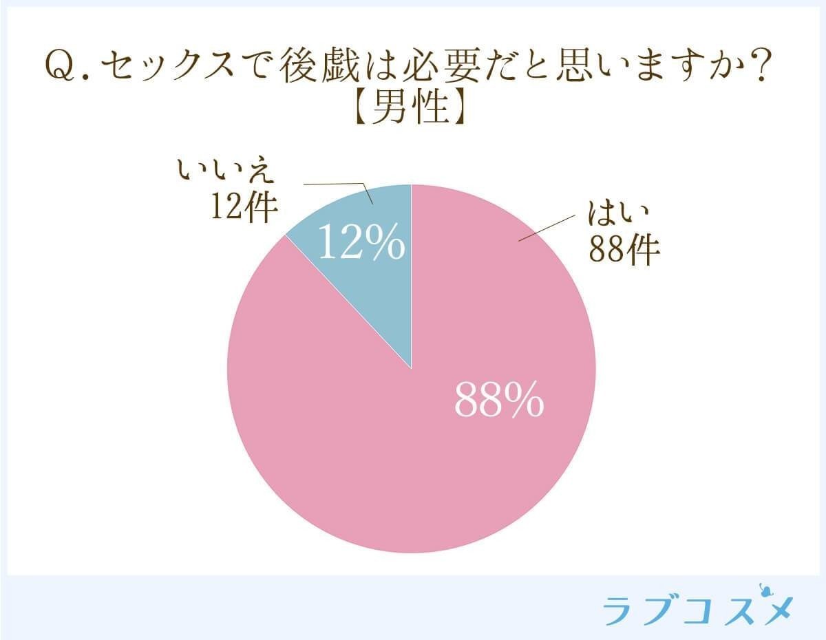 95％以上の男女が「後戯でセックスの満足度が変わる」と回答。「後戯」は内容次第でセックスの満足度の上昇も！？｜ラブコスメ／セクシャルヘルスケアnote｜note 4380