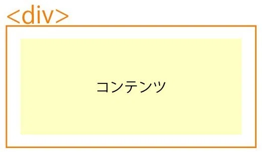 Htmlのdivタグとsectionタグについて アヤネ Note