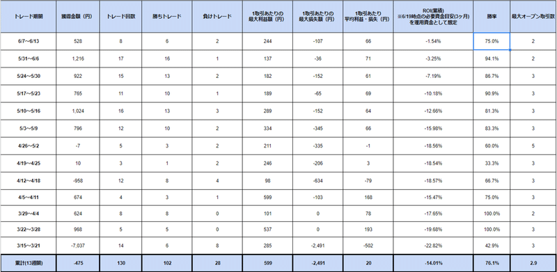 2020年3月15日～2020年6月13日Asha Proトレードパフォーマンス