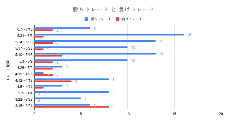 2020年3月15日～2020年6月13日Asha Proトレード勝敗