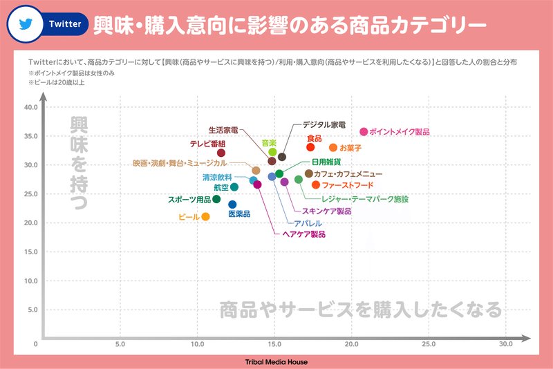 research_4-1_興味・購入意向に影響のある商品カテ_Tw