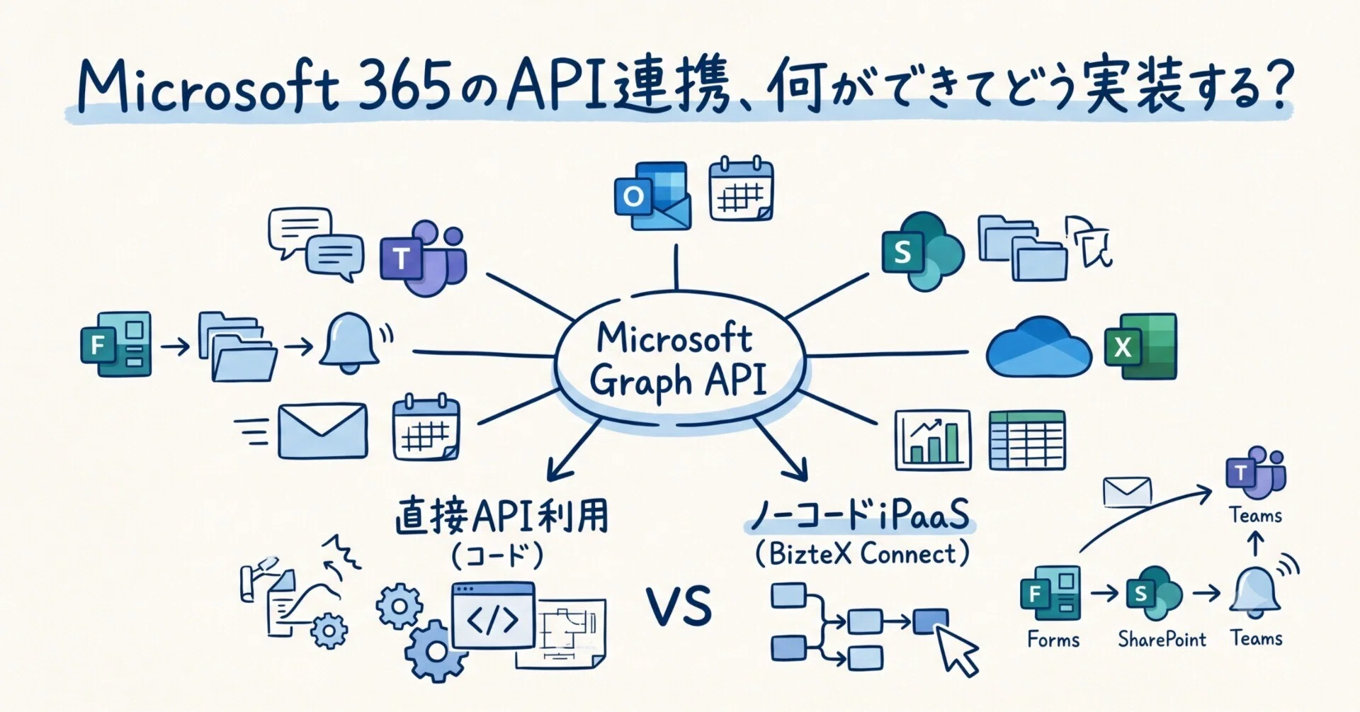 Microsoft 365のAPI連携、何ができてどう実装する？｜BizteX(ビズテックス)
