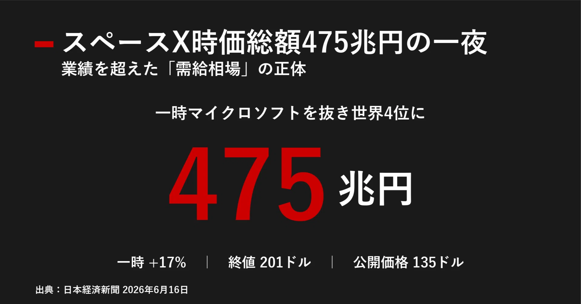 【計25点】お得★ 総額数万円相当まとめ売り！早い者勝ち！ スペースX時価総額475兆円の一夜 業績を超えた「需給相場」の正体