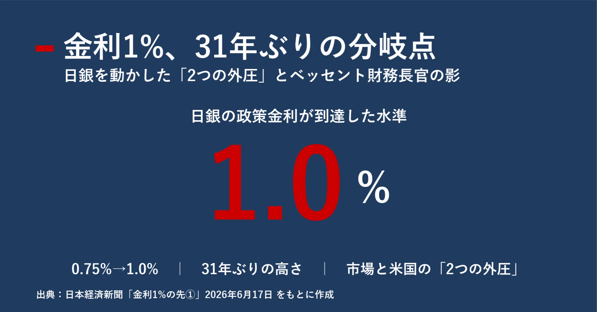 金利1%、31年ぶりの分岐点 日銀を動かした「2つの外圧」とベッセント
