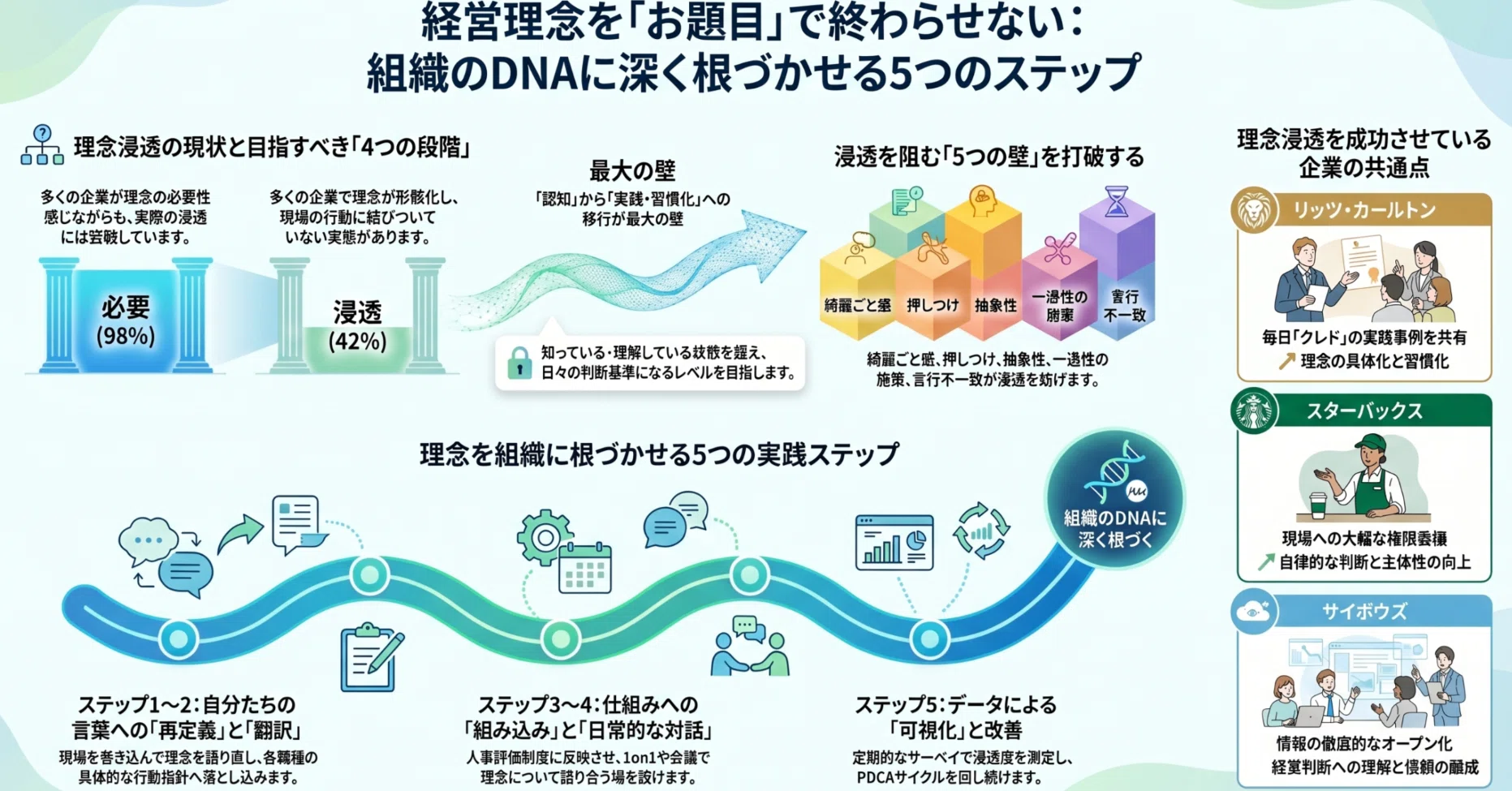 経営理念の浸透とは？失敗する5つの壁と、組織に根づかせる実践
